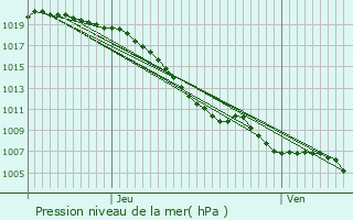 Graphe de la pression atmosphrique prvue pour Mraucourt