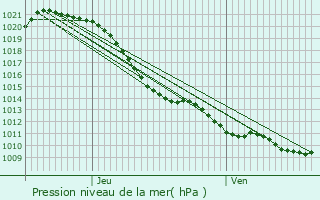 Graphe de la pression atmosphrique prvue pour Bonnes