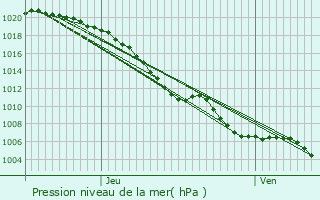 Graphe de la pression atmosphrique prvue pour Saint-Martin-aux-Chartrains
