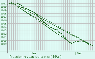 Graphe de la pression atmosphrique prvue pour Les Landes-Gnusson