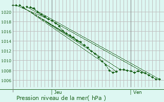Graphe de la pression atmosphrique prvue pour La Gre-Saint-Laurent