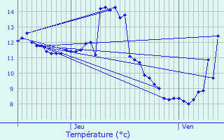 Graphique des tempratures prvues pour Cleurie