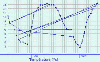 Graphique des tempratures prvues pour Waimes