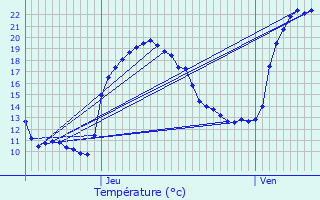 Graphique des tempratures prvues pour Corte