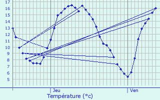 Graphique des tempratures prvues pour Reuler