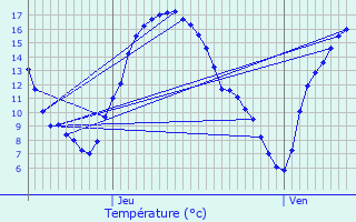 Graphique des tempratures prvues pour Hoscheid