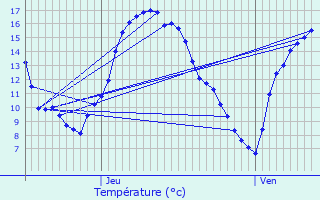 Graphique des tempratures prvues pour Wahl