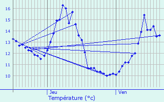 Graphique des tempratures prvues pour Lipperscheid