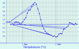 Graphique des tempratures prvues pour Frapelle