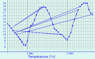 Graphique des tempratures prvues pour Auch