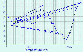 Graphique des tempratures prvues pour Etalle