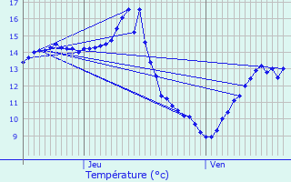 Graphique des tempratures prvues pour Arfeuilles