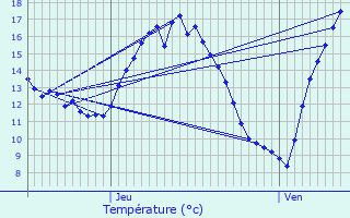 Graphique des tempratures prvues pour Guilers