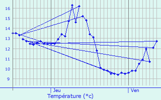 Graphique des tempratures prvues pour Grandrupt-de-Bains