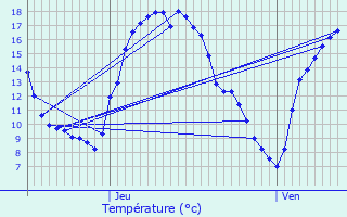 Graphique des tempratures prvues pour Blaschette