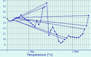 Graphique des tempratures prvues pour Nuars