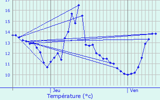 Graphique des tempratures prvues pour Eix