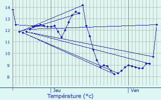 Graphique des tempratures prvues pour Panges