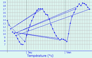 Graphique des tempratures prvues pour Ciney