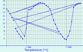 Graphique des tempratures prvues pour Marquise