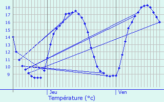 Graphique des tempratures prvues pour Verquin