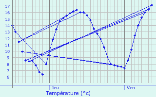 Graphique des tempratures prvues pour Maarkedal