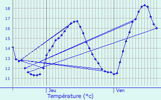 Graphique des tempratures prvues pour Valognes