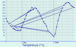 Graphique des tempratures prvues pour Kortessem