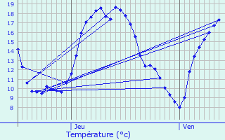 Graphique des tempratures prvues pour Zittig