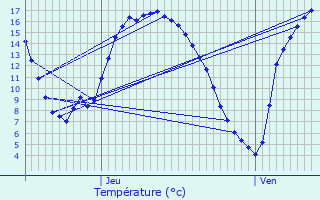 Graphique des tempratures prvues pour Gedinne