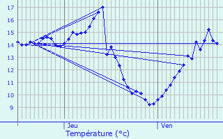 Graphique des tempratures prvues pour Achun