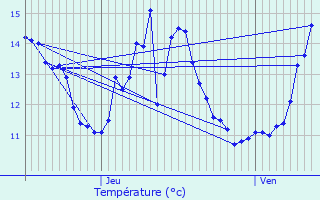 Graphique des tempratures prvues pour Bouresches