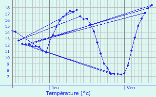 Graphique des tempratures prvues pour Puurs