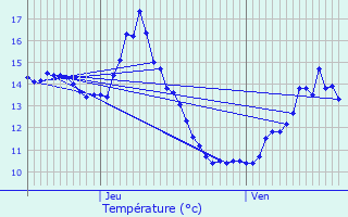 Graphique des tempratures prvues pour Veuxhaulles-sur-Aube