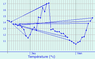 Graphique des tempratures prvues pour Ronvaux