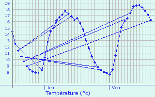 Graphique des tempratures prvues pour Bailleul