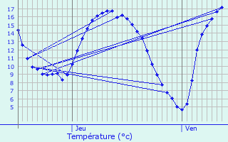 Graphique des tempratures prvues pour Ciney