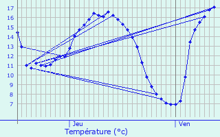 Graphique des tempratures prvues pour Pluduno