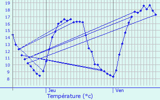 Graphique des tempratures prvues pour Sint-Lievens-Houtem