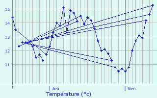 Graphique des tempratures prvues pour Bosgurard-de-Marcouville
