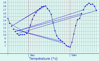 Graphique des tempratures prvues pour Burden