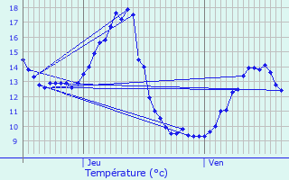 Graphique des tempratures prvues pour Hennezel