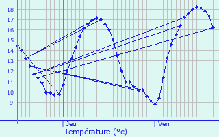 Graphique des tempratures prvues pour Allondrelle-la-Malmaison