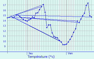 Graphique des tempratures prvues pour Champvoux