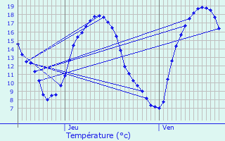 Graphique des tempratures prvues pour Septfontaines