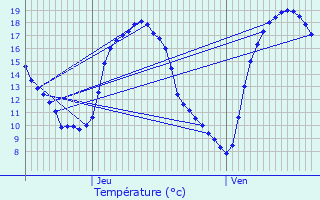 Graphique des tempratures prvues pour Strassen