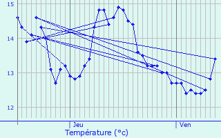 Graphique des tempratures prvues pour Sangatte