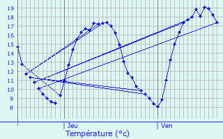 Graphique des tempratures prvues pour Wielsbeke