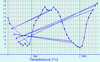 Graphique des tempratures prvues pour Le Houlme