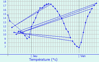 Graphique des tempratures prvues pour Aywaille